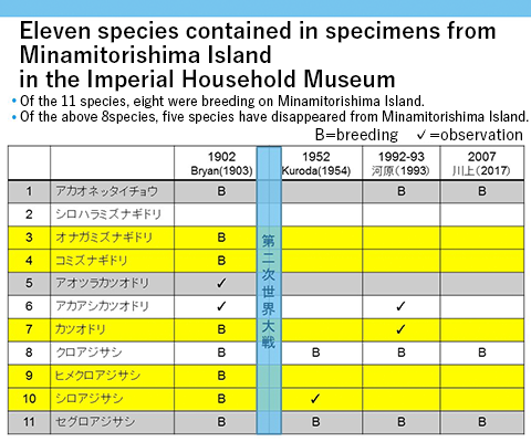 Observation or breeding records of the 11 species on Minamitorishima Island on or after the dates when the specimens of those species formerly held by the Imperial Household Museum were collected from the Island.