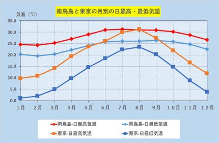 気象庁南鳥島観測所ホームページ「南鳥島の気候」