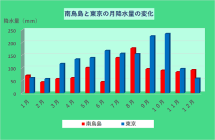 気象庁南鳥島観測所ホームページ「南鳥島の気候」