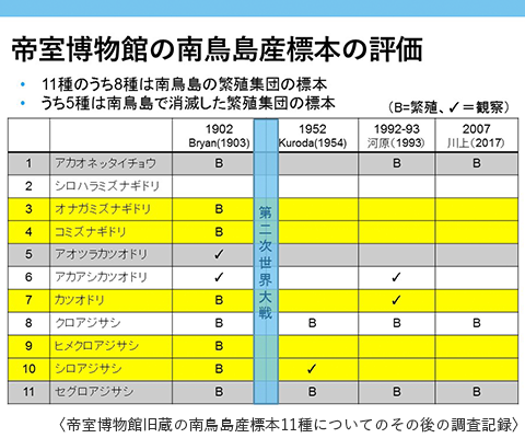 帝室博物館旧蔵の南鳥島産標本11種についてのその後の調査記録